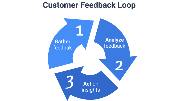 Customer Feedback Loops